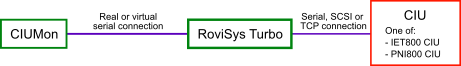 You can connect RoviSys Turbo to the serial port on an IET800 ethernet CIU