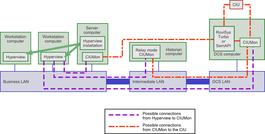 There are several methods for connecting Hyperview to CIUMon and CIUMon to a CIU. Please read the help pages linked in "See also" to determine what methods will work best for your network.